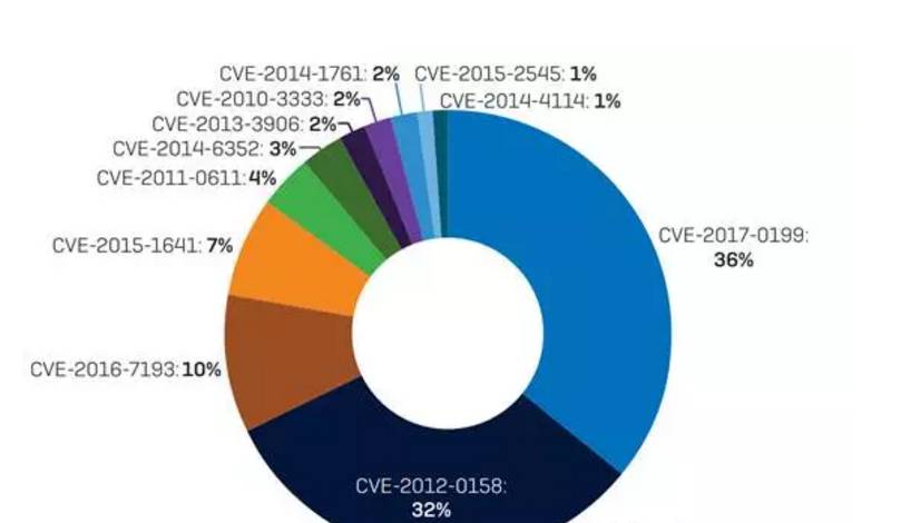 2017年惡意代碼所呈現(xiàn)的四大趨勢可能在2018年成為主要的行為