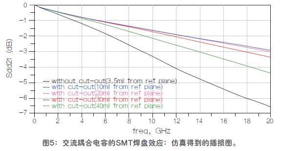 改進高頻信號傳輸中的SMT焊盤阻抗失配的方法驗證