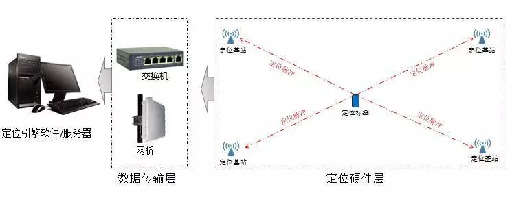 介紹UWB技術(shù)的由來、優(yōu)點、應(yīng)用場景以及應(yīng)用價值、發(fā)展中的問題