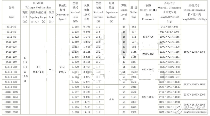 scb11干式變壓器技術(shù)參數(shù)解析