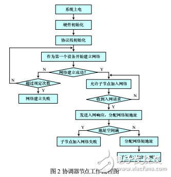 基于CC2530的ZigBee協(xié)調(diào)器節(jié)點(diǎn)設(shè)計(jì)