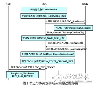 基于CC2530的ZigBee協(xié)調(diào)器節(jié)點(diǎn)設(shè)計(jì)