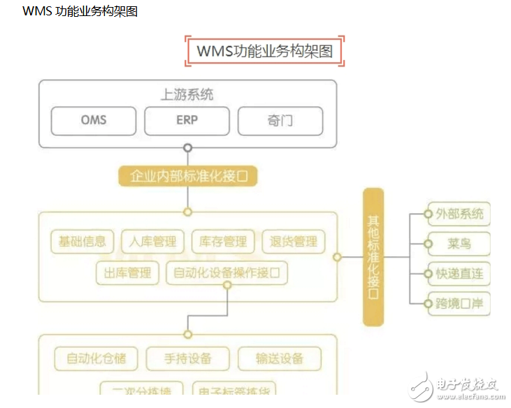 wms倉儲(chǔ)管理系統(tǒng)功能介紹