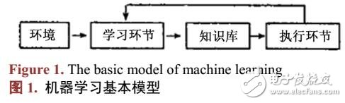 基于大數(shù)據(jù)的機(jī)器學(xué)習(xí)方法和技術(shù)研究