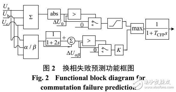 抑制HVDC送端交流過(guò)電壓的控制系統(tǒng)