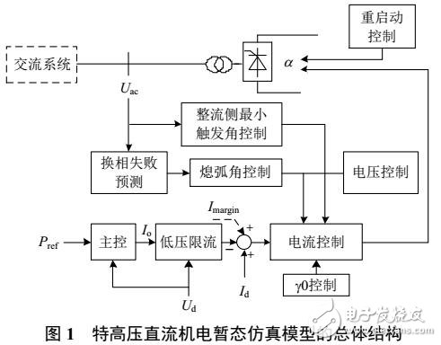 直流控制系統(tǒng)機(jī)電暫態(tài)等效建模