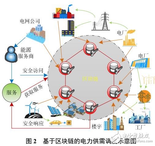 區(qū)塊鏈在電力輔助服務(wù)領(lǐng)域的應(yīng)用