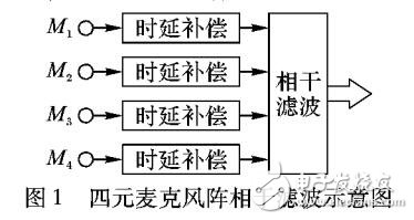 基于小尺寸麥克風(fēng)陣的語音增強(qiáng)算法