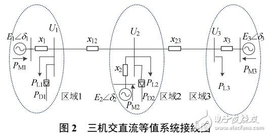 多回直流換相失敗后送端三機(jī)群系統(tǒng)穩(wěn)定機(jī)理