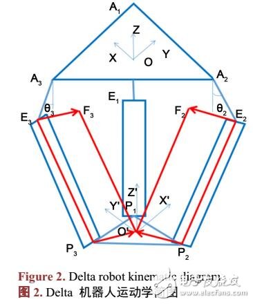 三自由度Delta機(jī)器人工作空間仿真