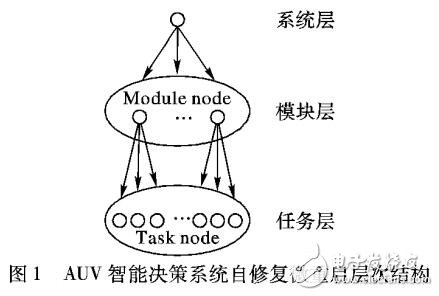 智能水下機(jī)器人軟件自修復(fù)方法