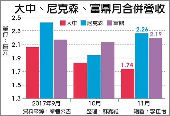 MOSFET廠大中據(jù)傳醞釀將從本季起調(diào)漲報(bào)價(jià) 尼克森、富鼎也將全面跟進(jìn)