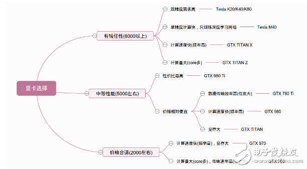  深度學習之GPU硬件選型