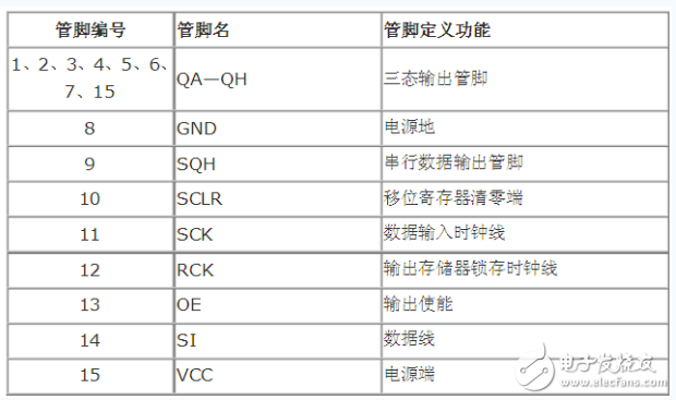 通俗易懂的74HC595芯片講解_74HC595引腳功能及使用方法