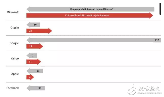 圖解科技人才流動率：巨頭上演AI人才爭奪戰(zhàn) 亞馬遜成人才跳板