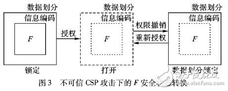 動態(tài)重加密的云存儲權限撤銷優(yōu)化機制