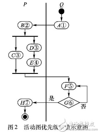 基于UML圖依權(quán)限有序的Web鏈接測試用例生成方法