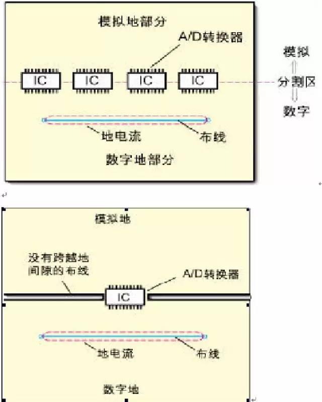 電源層的分割、數(shù)模設(shè)計(jì)以及降低數(shù)字和模擬信號(hào)間的相互干擾