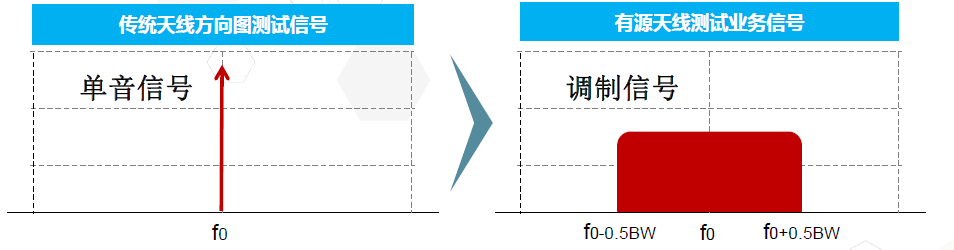 基于5G的Massive MIMO定義、系統(tǒng)架構(gòu)及測試技術(shù)的解析