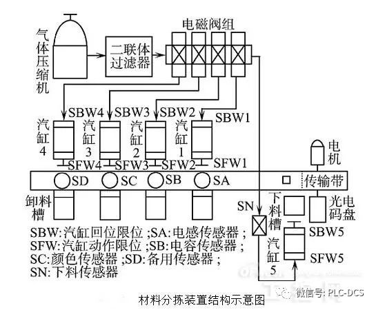 利用 PLC 技術(shù)設(shè)計(jì)了一種成本低，效率高的材料自動(dòng)分揀裝置