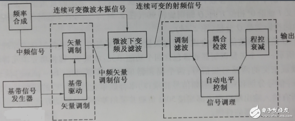 矢量信號(hào)源與射頻信號(hào)源的區(qū)別？