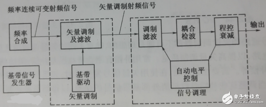 矢量信號(hào)源與射頻信號(hào)源的區(qū)別？