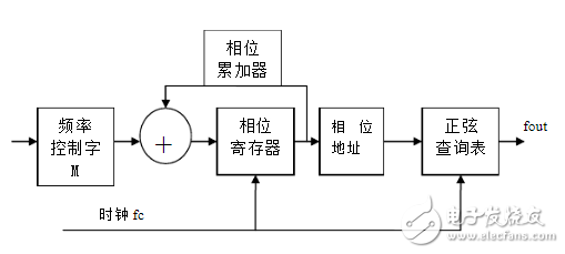 基于Verilog實(shí)現(xiàn)的DDS任意波形發(fā)生器