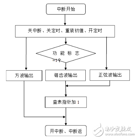 低頻信號(hào)發(fā)生器介紹_低頻信號(hào)發(fā)生器設(shè)計(jì)