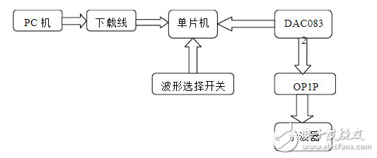 低頻信號發(fā)生器介紹_低頻信號發(fā)生器設(shè)計