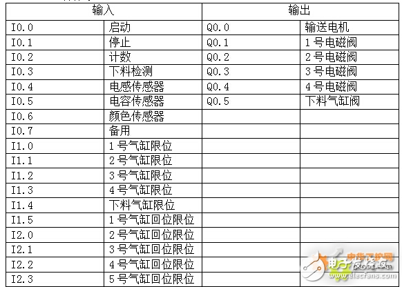 利用 PLC 技術(shù)設(shè)計(jì)了一種成本低，效率高的材料自動(dòng)分揀裝置