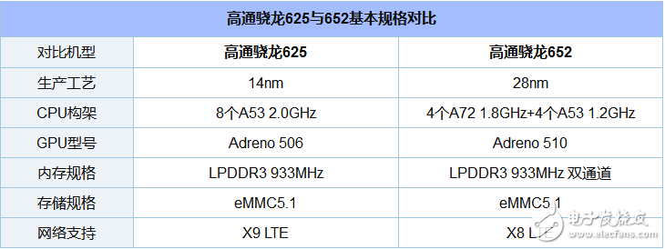 驍龍625處理器與驍龍652處理器對(duì)比評(píng)測(cè)