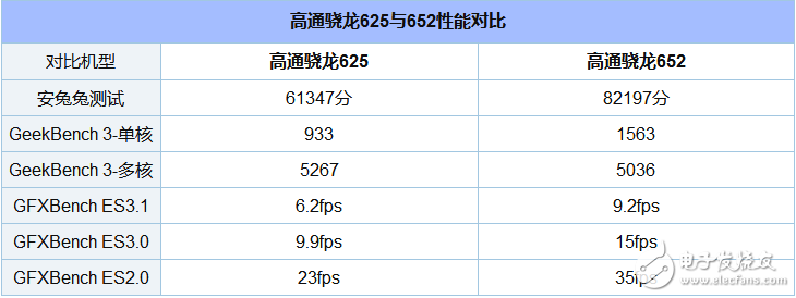 驍龍625處理器與驍龍652處理器對(duì)比評(píng)測(cè)