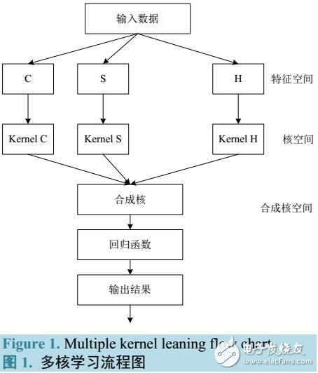 多核學(xué)習(xí)的潛射武器環(huán)境因子安全性預(yù)測(cè)