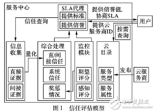 基于服務(wù)等級(jí)協(xié)議的云計(jì)算信任模型