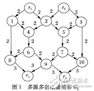 多源多宿組播網(wǎng)絡(luò)編碼的可達(dá)信息率區(qū)域計(jì)算