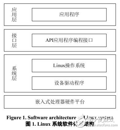 ARM-Linux平臺(tái)上移動(dòng)機(jī)器人的傳感器檢測(cè)數(shù)據(jù)讀取