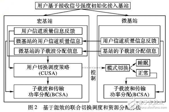 異構(gòu)無線網(wǎng)絡(luò)聯(lián)合切換調(diào)度和資源分配算法