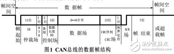 CAN總線通信協(xié)議分析實現(xiàn)