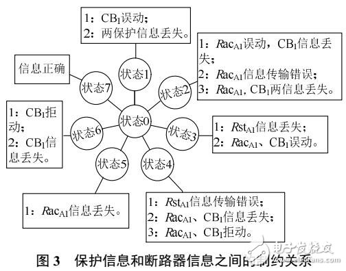 配電網(wǎng)故障診斷的多因素分級Petri網(wǎng)模型