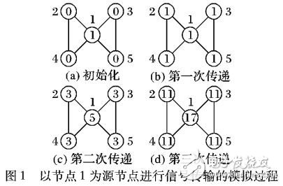 基于信號自適應(yīng)傳遞的社團發(fā)現(xiàn)方法