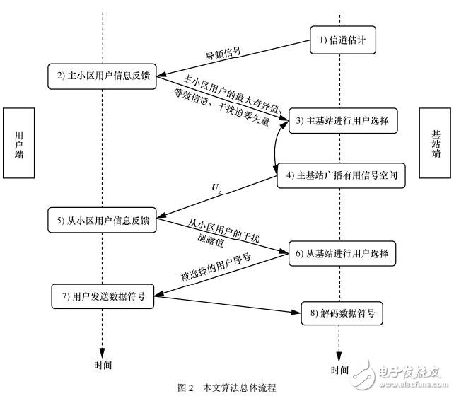 公平高效機(jī)會(huì)干擾對(duì)齊算法