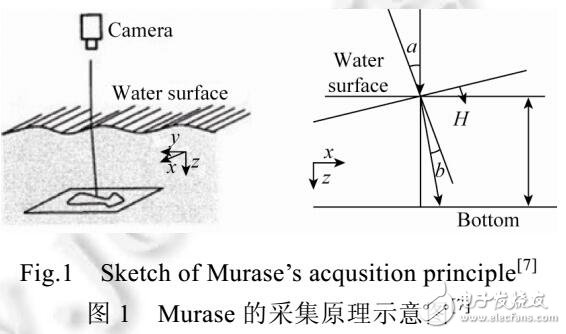 動態(tài)水面數(shù)據(jù)采集與重建方法