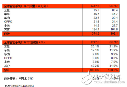 手機市場出現(xiàn)低增速現(xiàn)實與高增速需要2大矛盾 手機廠商如何解決