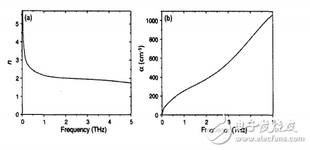 太赫茲光譜技術(shù)簡單介紹及應(yīng)用詳解