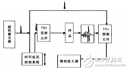 太赫茲光譜技術(shù)簡(jiǎn)單介紹及應(yīng)用詳解