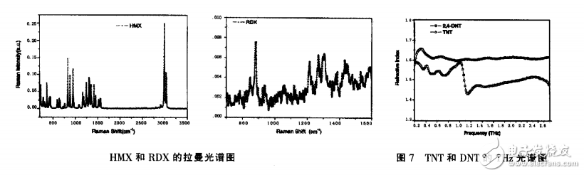 太赫茲光譜技術(shù)簡(jiǎn)單介紹及應(yīng)用詳解