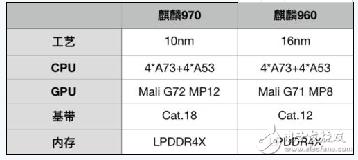 麒麟970性能實(shí)測(cè)_驍龍835和麒麟970對(duì)比_麒麟970安兔兔跑分