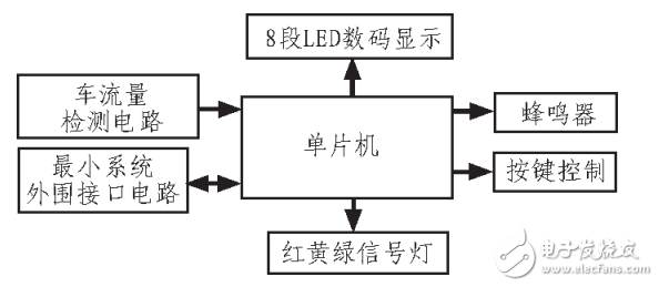 AT89C52單片機(jī)為控制器的多功能交通燈控制系統(tǒng)