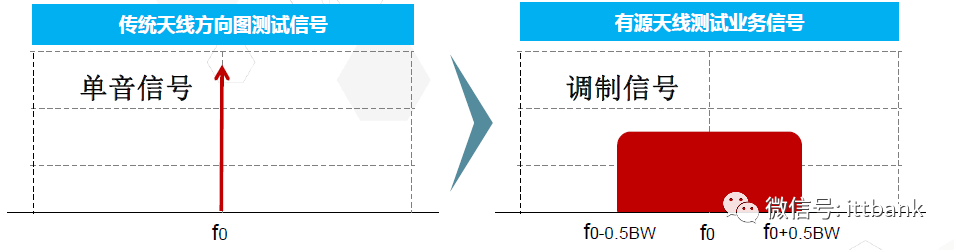 Massive MIMO的系統(tǒng)架構和測試技術以及總結(jié)