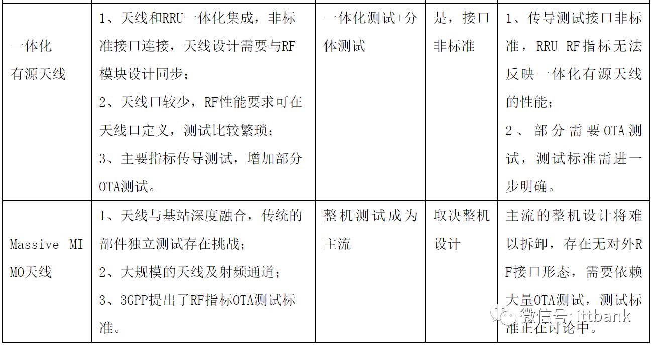 Massive MIMO的系統(tǒng)架構和測試技術以及總結(jié)